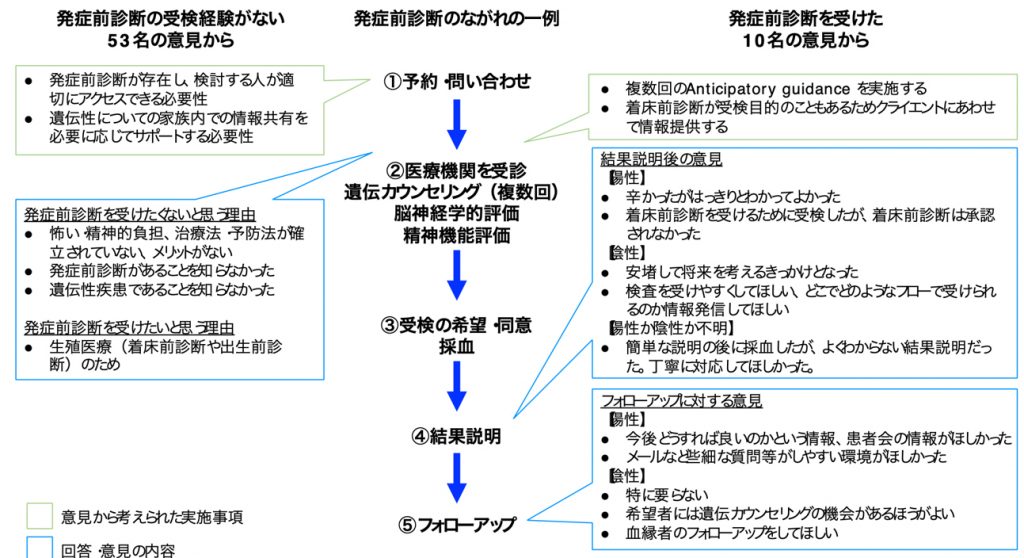 治療法のない遺伝性神経筋疾患の発症前診断における当事者の経験と課題